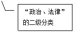 线形标注 3: “政治、法律”的二级分类